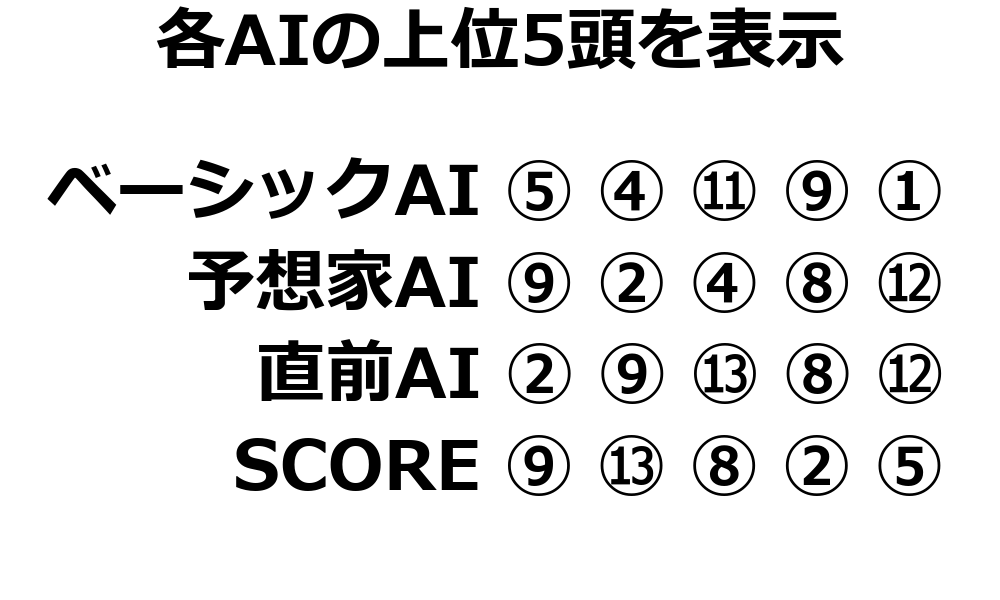 各馬の個別評価