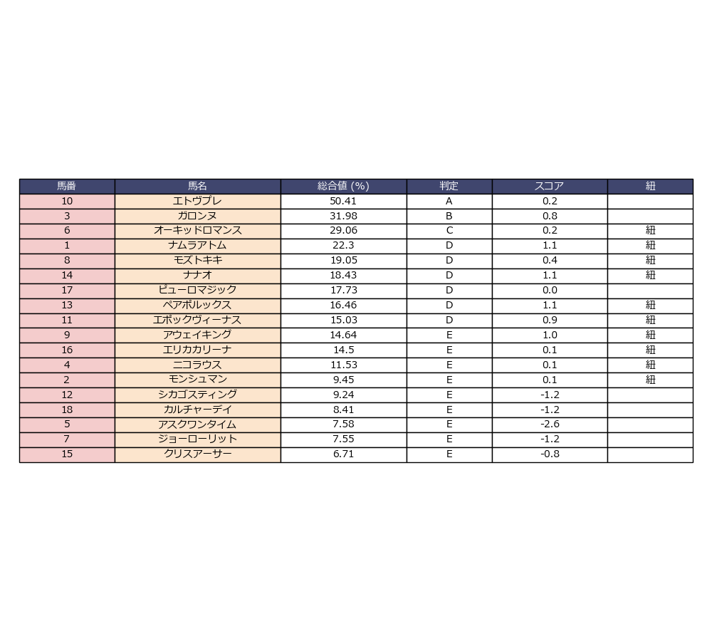 結果の総合値の高い上位5頭