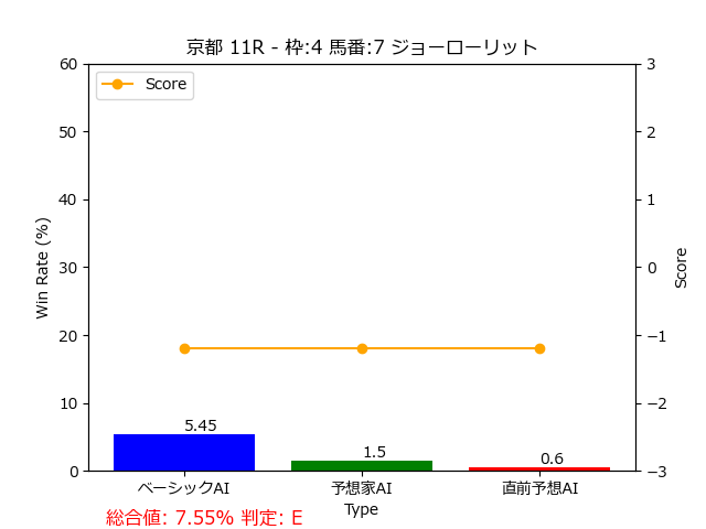 馬番: 7