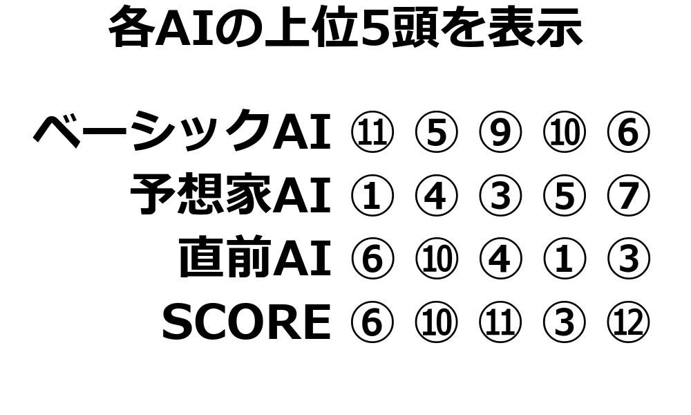 各AIの上位5頭を表示