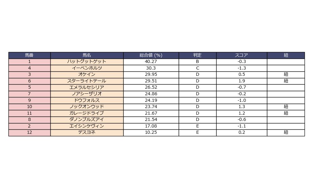 結果の総合値の高い上位5頭