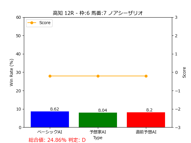 馬番: 7