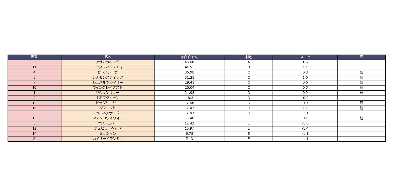 結果の総合値の高い上位5頭