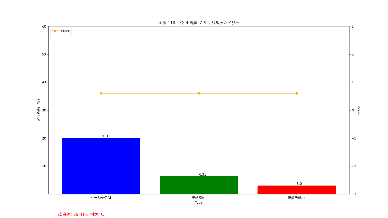 馬番: 7