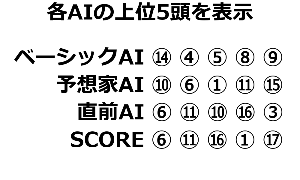 各馬の個別評価