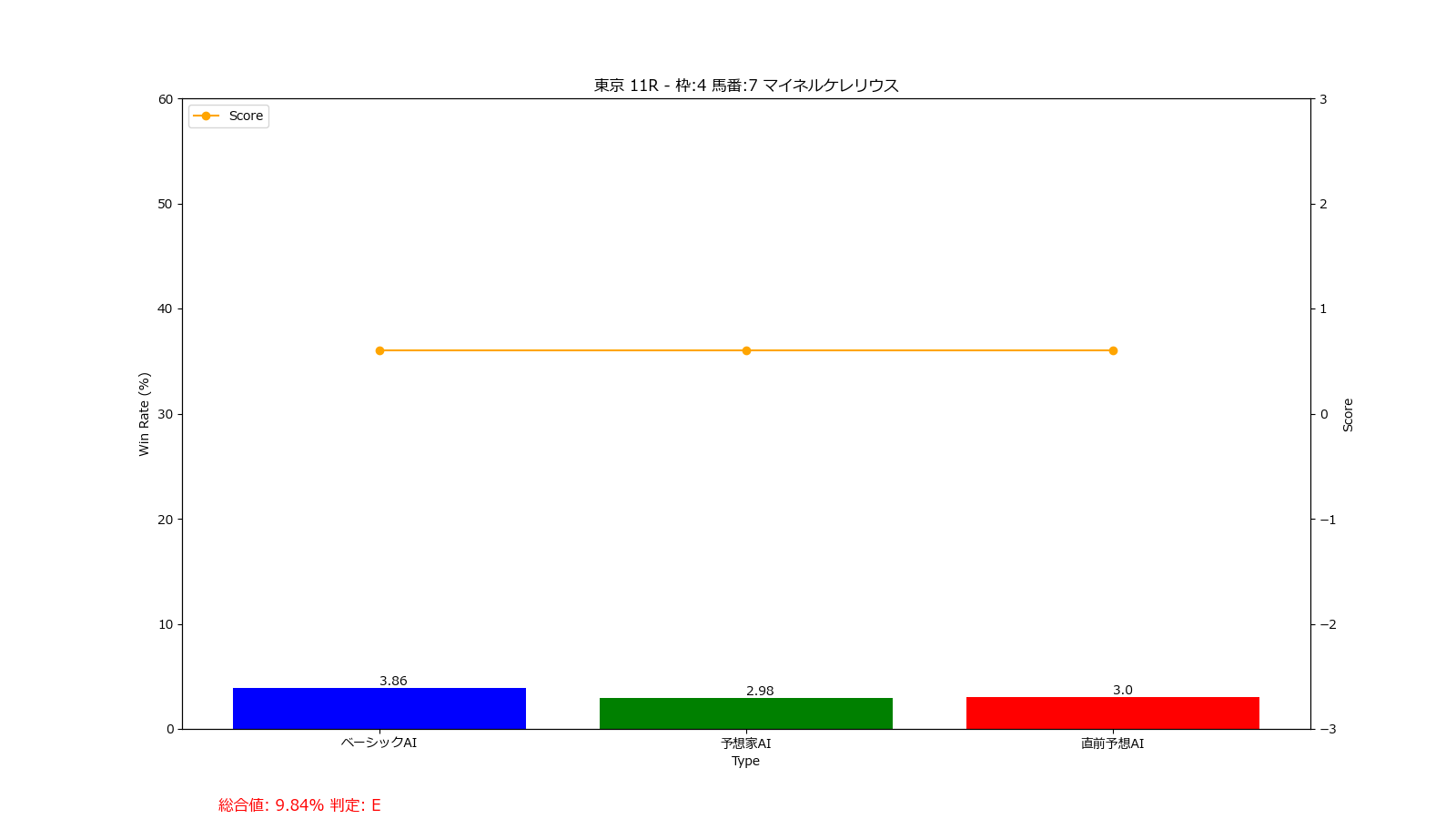 馬番: 7