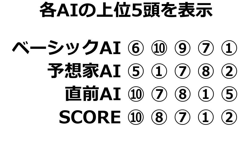 各馬の個別評価