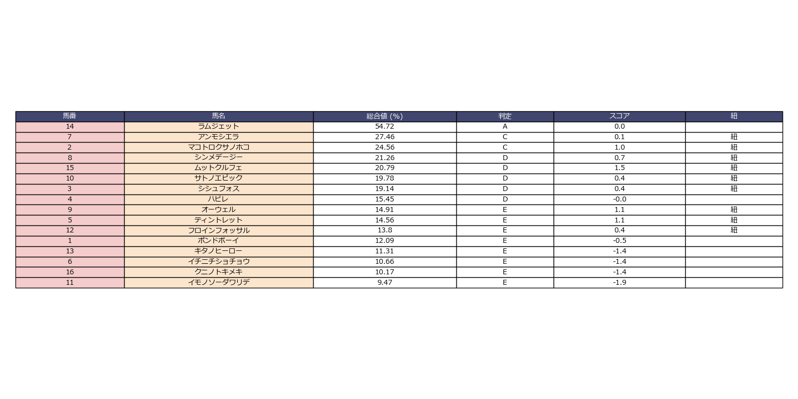 結果の総合値の高い上位5頭