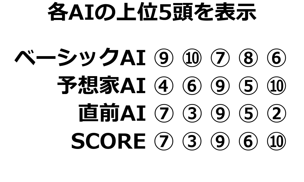 各馬の個別評価