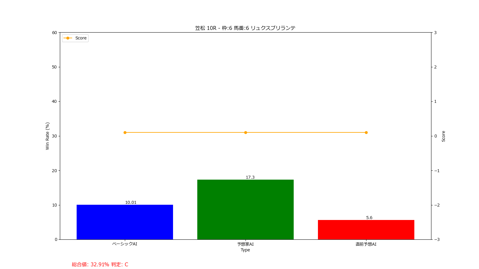 馬番: 6