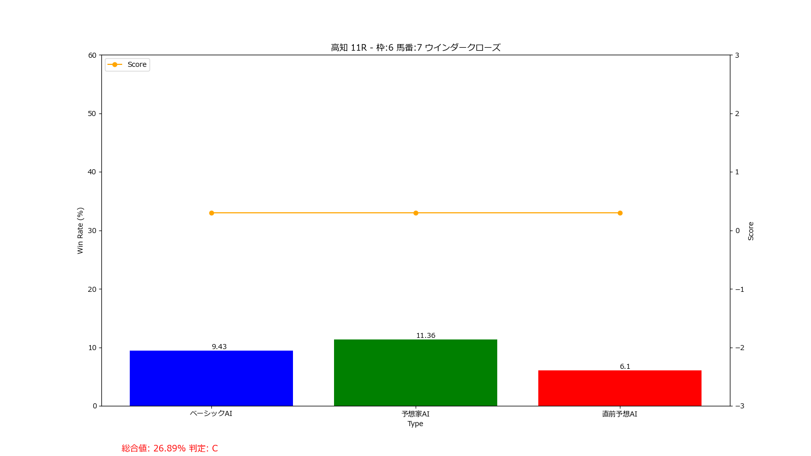 馬番: 7