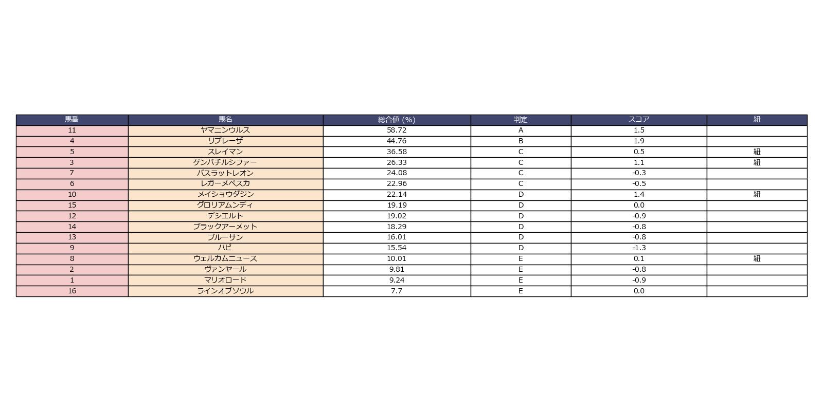 結果の総合値の高い上位5頭