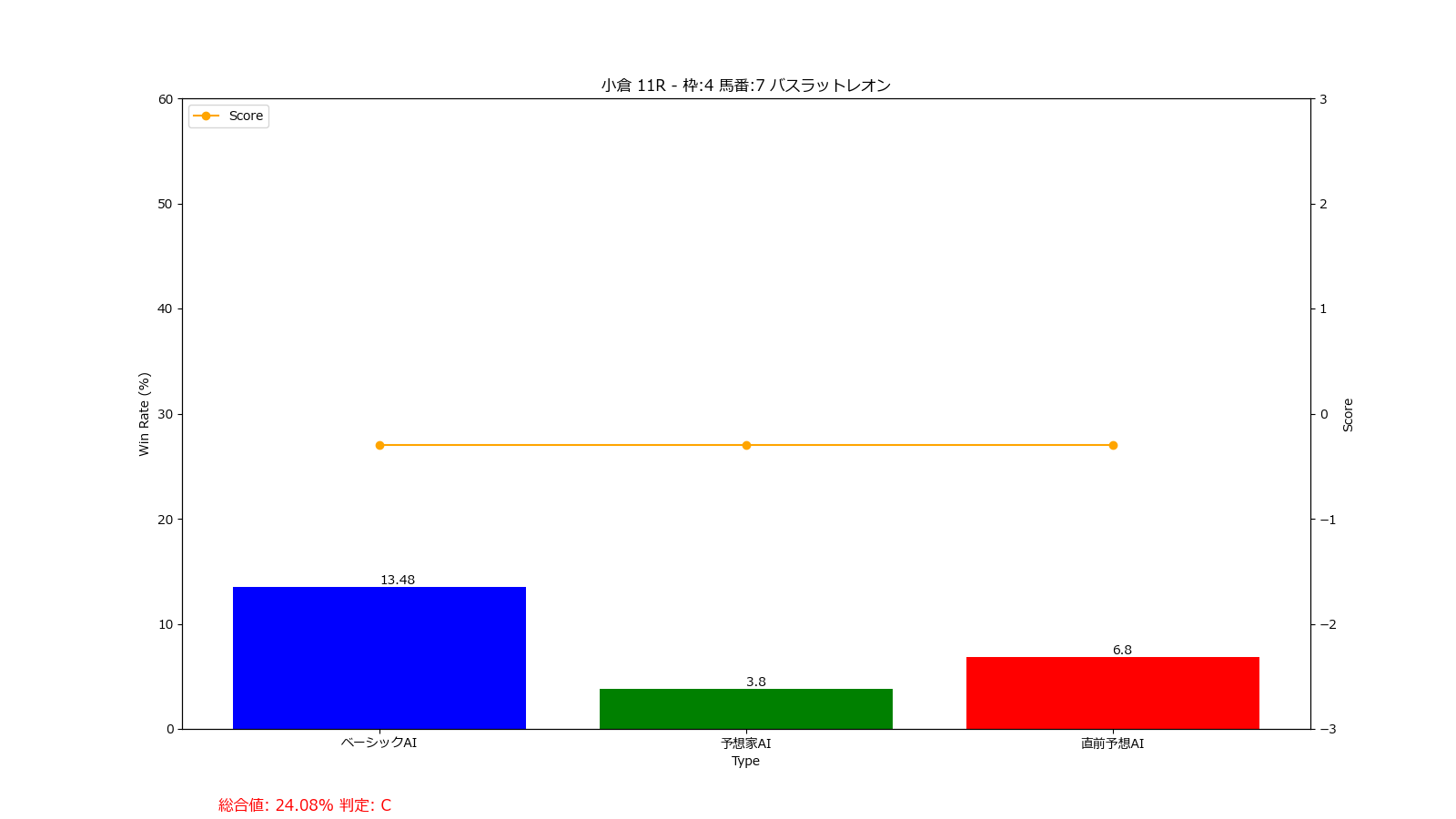 馬番: 7