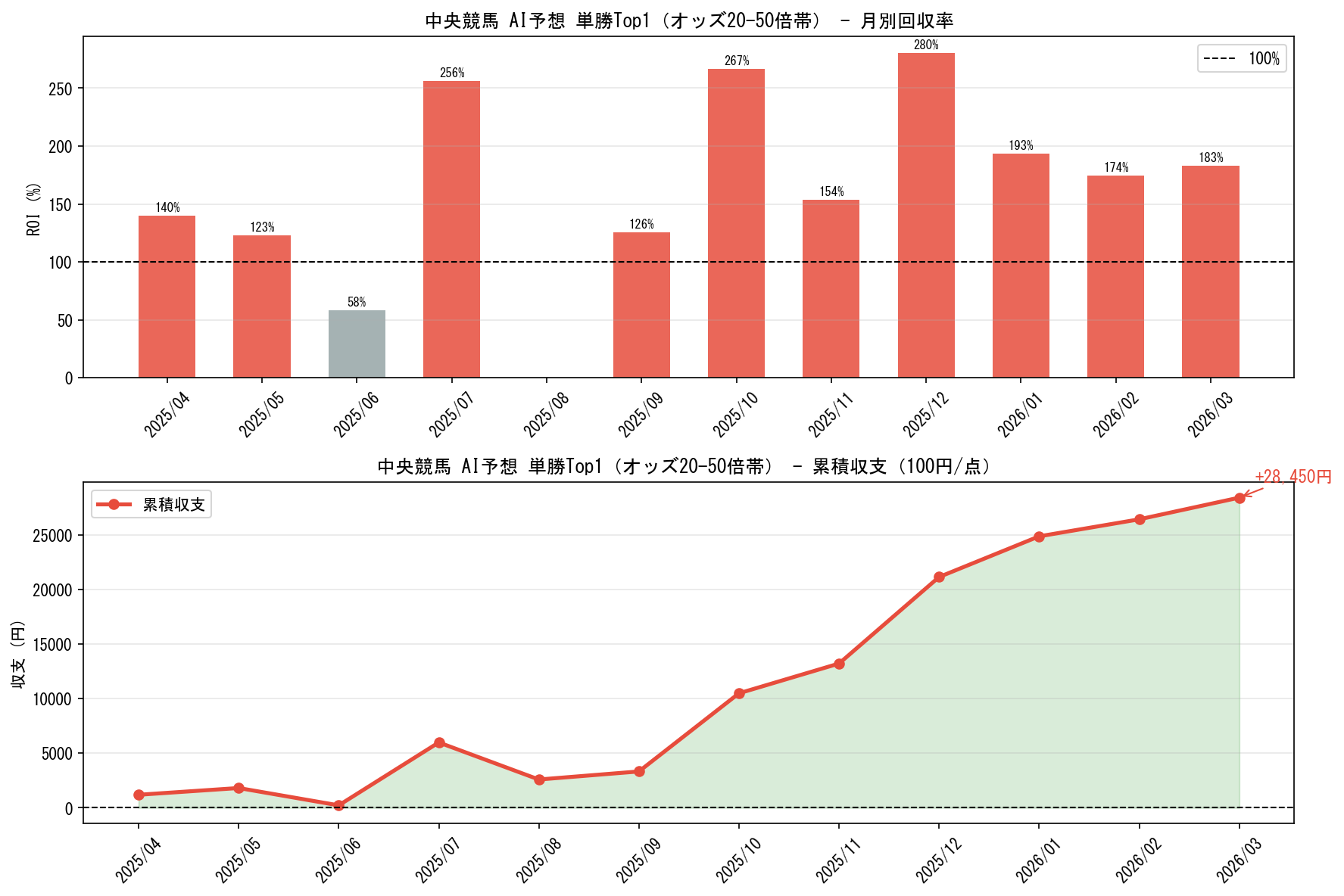 AI競馬予測が年間回収率157%を達成。全データを公開する【2025年度実績】